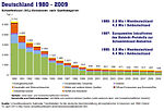 Emisje dwutlenku siarki D 1980-2009.jpg