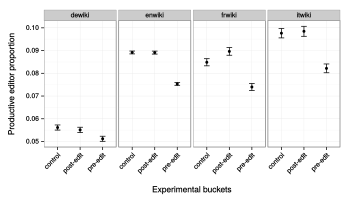 The geometric mean number of productive editors is plotted by experimental condition