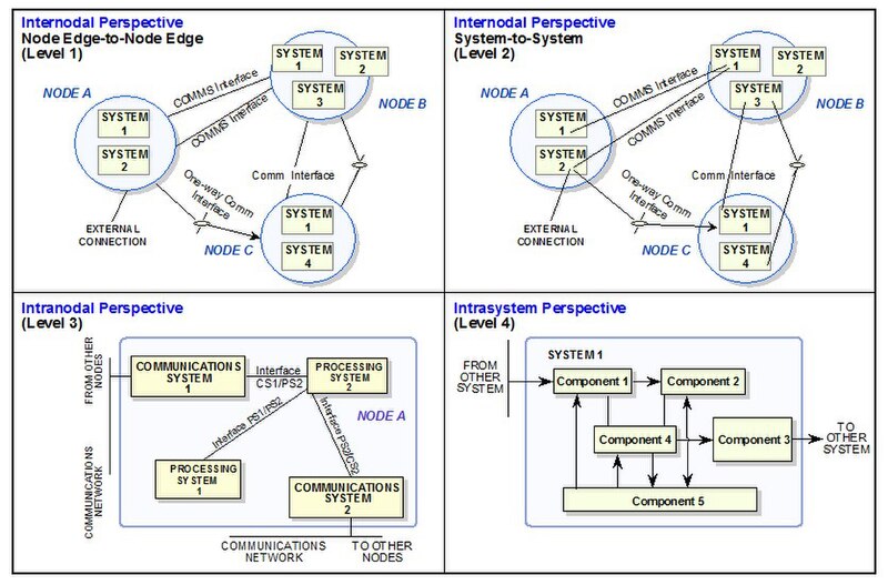 File:System Interface Description, Levels 1, 2, 3, 4—Generic Examples.jpg