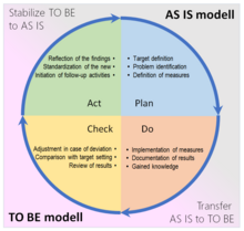 To be model and as is model superimposed on the PDCA TOBE-modell and ASIS-modell in PDCA.png