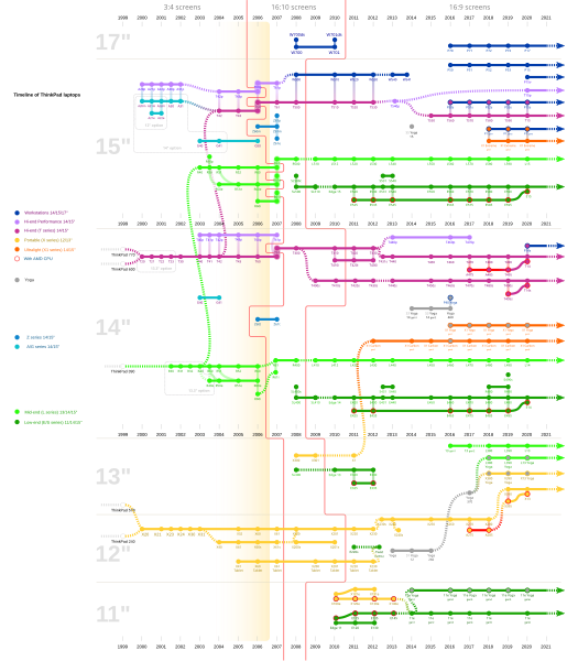 File:ThinkPad Laptops Graph V1.svg