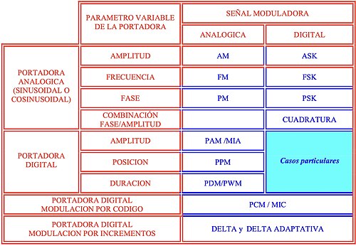 cuadro de tipos de modulación