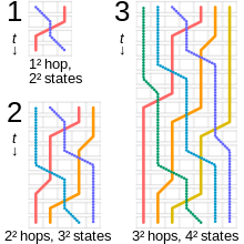Solution timelines to the single-player toads and frogs problems with 1, 2 and 3 of each amphibian, with the vertical axis denoting time Toads and frogs puzzle solution.svg