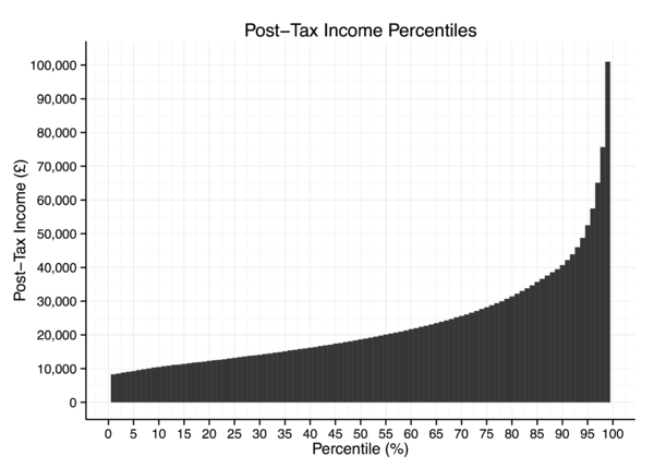 Equivalised Household income distribution before Housing Costs