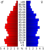 Age pyramid Cleveland County USA Cleveland County, Arkansas age pyramid.svg