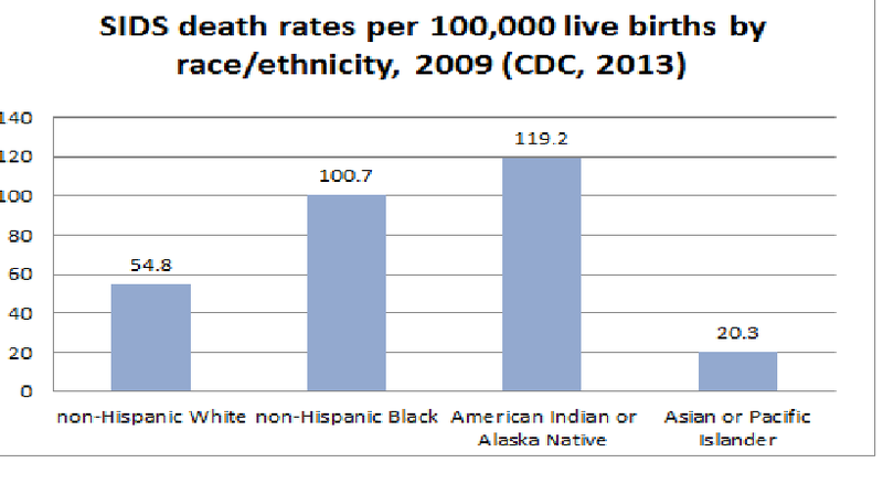 File:US SIDS rates race 2009.png