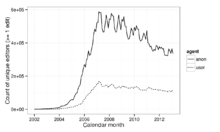 article edits, IPs vs. registered users.