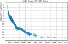 The light curve of V1974 Cygni, plotted from AAVSO data