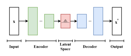 The basic scheme of a variational autoencoder. The model receives
x
{\displaystyle x}
as input. The encoder compresses it into the latent space. The decoder receives as input the information sampled from the latent space and produces
x
'
{\displaystyle {x'}}
as similar as possible to
x
{\displaystyle x}
. VAE Basic.png