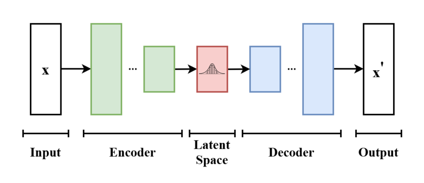 The basic scheme of a variational autoencoder. The model receives 
  
    
      
        x
      
    
    {\displaystyle x}
  
 as input. The encoder compresses it into the latent space. The decoder receives as input the information sampled from the latent space and produces 
  
    
      
        
          
            x
            ′
          
        
      
    
    {\displaystyle {x'))
  
 as similar as possible to 
  
    
      
        x
      
    
    {\displaystyle x}
  
.