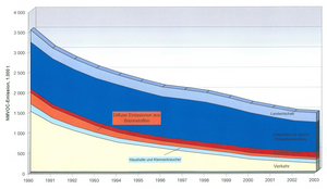 Entwicklung der anthropogenen VOC-Emissionen in Deutschland von 1990 bis 2003 (Quelle: Umweltbundesamt, Berlin, 2005)