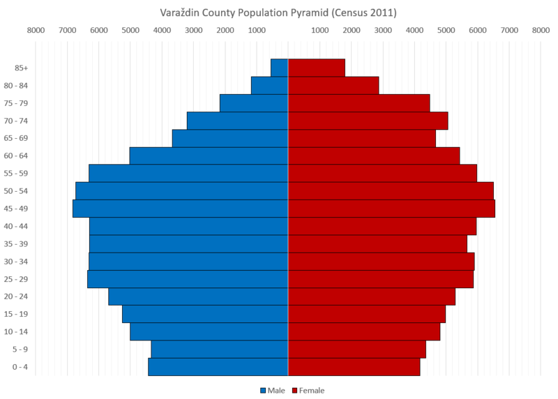 File:Varaždin County Population Pyramid Census 2011 ENG.png