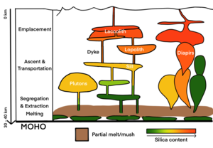 Schematic sketch of the volcanic and igneous plumbing systems (after Burchardt, 2018). Volcanic plumbing systems.png