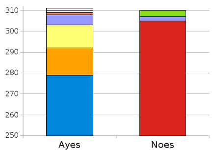 Top part of chart of votes by party (including tellers). Ayes: ConservativeLiberalSNPUUPDUPUUUP. Noes: LabourUUPPlaid Cymru. First 250 Con/Lab votes not shown.