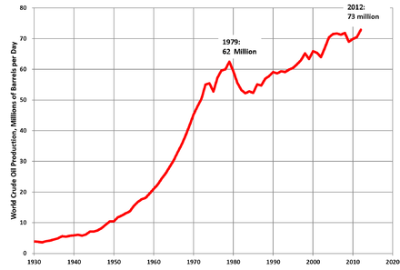 World crude oil production from wells (excludes surface-mined oil, such as from Canadian heavy oil sands), 1930-2012