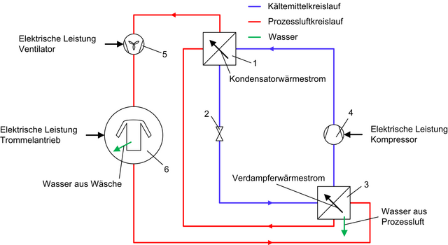 Miele Wärmepumpentrockner Erfahrungen