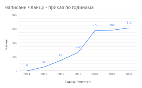 Микрогрантови ВМРС - Написани чланци - приказ по годинама