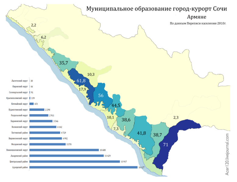 File:Расселение армян в городском округе Сочи по городским и сельским поселениям, в %.png