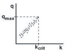 Figure 1: Measured flow rate versus vehicle density in free flow (fictitious data) 3ptt de flow free.png