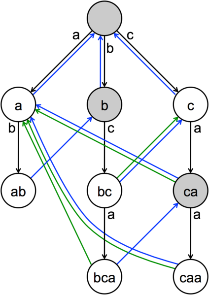 File:A diagram of the Aho-Corasick string search algorithm extracted.png