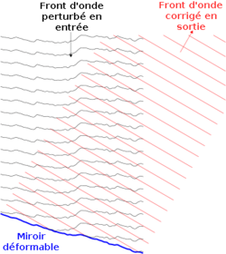 Principio dell'ottica adattiva