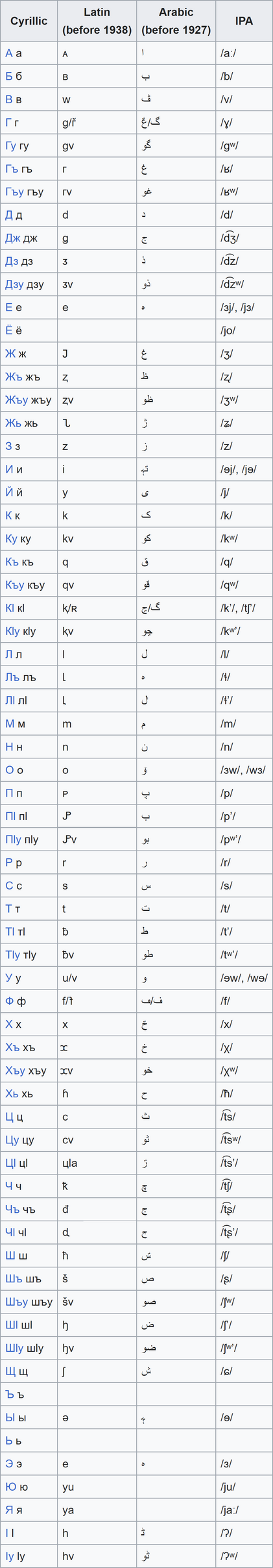 Adyghe language script history chart.png