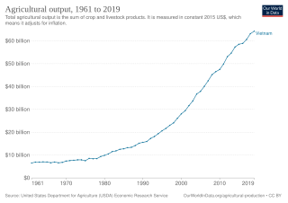 <span class="mw-page-title-main">Agriculture in Vietnam</span>