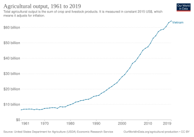 Agriculture in Vietnam