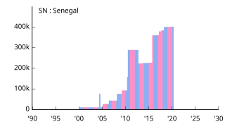 SN Senegal セネガル