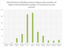 The number of dated of shipwrecks discovered provides evidence of the intensity of maritime commerce in the mediterranean sea across different historical periods. One should keep in mind that ships carrying cargoes with marble and ceramic vessels are more likely to be discovered than ships carrying more perishable cargoes. Ancient shipwrecks by century.png