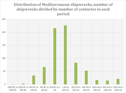 The number of dated of shipwrecks discovered provides evidence of the intensity of maritime commerce in the mediterranean sea across different historical periods. One should keep in mind that ships carrying cargoes with marble and ceramic vessels are more likely to be discovered than ships carrying more perishable cargoes.