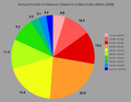 Annual income of Mexican citizens in U.S. dollars.