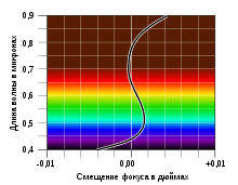 Apochromatic focal curve-ru.svg