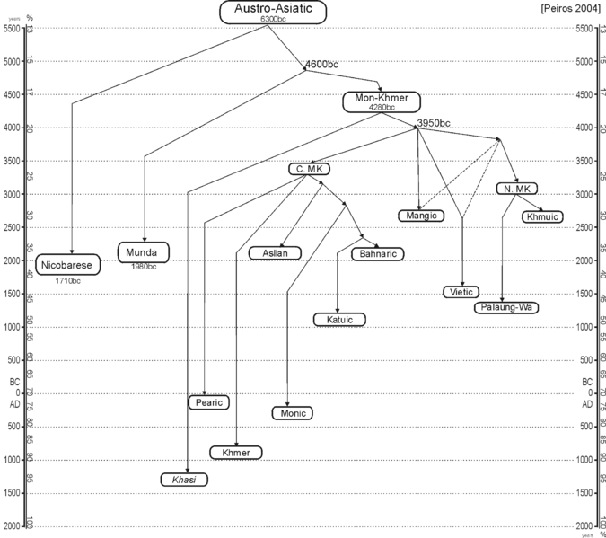 File:AustroAsiatic tree Peiros2004.png