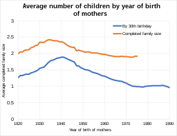 Average number of children by year of birth of the mothers in England and Wales