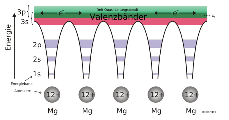 File:Bändermodell-Potentialtöpfe.png