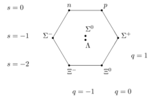 The J =
.mw-parser-output .sfrac{white-space:nowrap}.mw-parser-output .sfrac.tion,.mw-parser-output .sfrac .tion{display:inline-block;vertical-align:-0.5em;font-size:85%;text-align:center}.mw-parser-output .sfrac .num,.mw-parser-output .sfrac .den{display:block;line-height:1em;margin:0 0.1em}.mw-parser-output .sfrac .den{border-top:1px solid}.mw-parser-output .sr-only{border:0;clip:rect(0,0,0,0);height:1px;margin:-1px;overflow:hidden;padding:0;position:absolute;width:1px}
1/ 2 baryon octet. Baryon octet.png