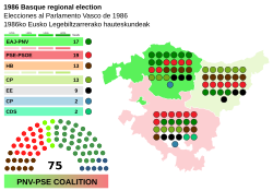 1986Ko Eusko Legebiltzarrerako Hauteskundeak