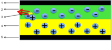 Schematic of a bilayer OLED: 1. Cathode (-), 2. Emissive layer, 3. Emission of radiation, 4. Conductive layer, 5. Anode (+) Bilayer-OLED.png