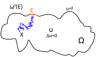 Harmonic measure measure on the boundary of a domain, defined using harmonic functions on the domain