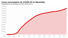 Casos acumulados.