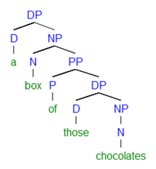 Une structure d'arbre syntaxique d'une partition anglaise indiquée dans (5a).