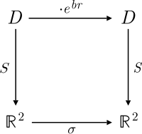 This commutative diagram relates the action of the hyperbolic versor on D to squeeze mapping s applied to 
R
2
{\displaystyle \mathbb {R} ^{2}}
 Commutative diagram split-complex number 2.svg