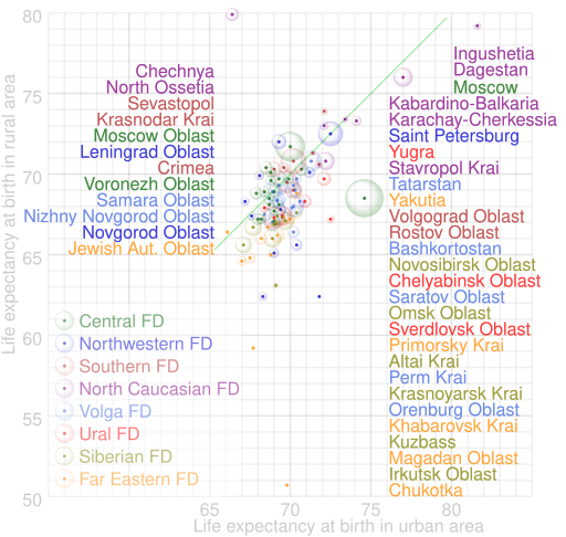 File:Comparison of life expectancy in Russian subjects by type of settlement.svg