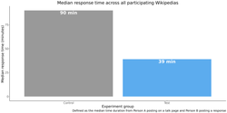 Grafik över en 90-minuters responstid utan det nya verktyget och 39-minuters responstid med verktyget