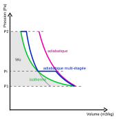 Gráfico PV de compressões adiabáticas e isotérmicas