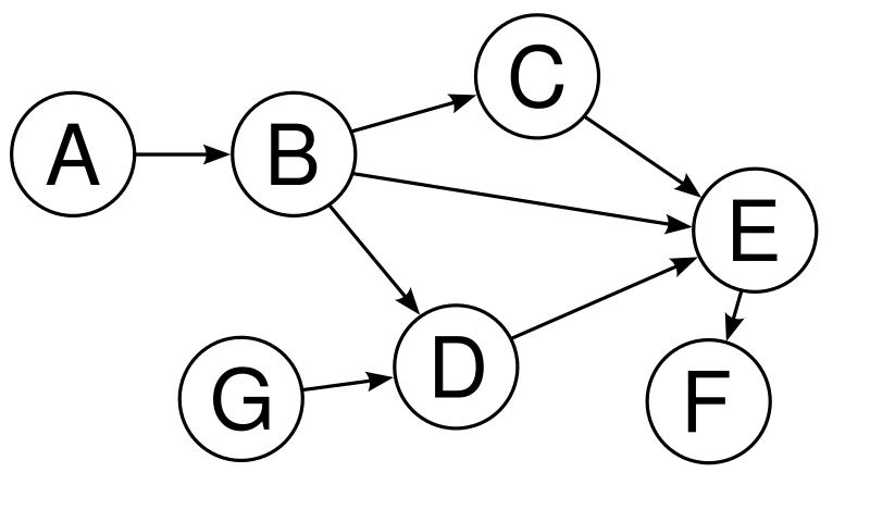 https://upload.wikimedia.org/wikipedia/commons/thumb/4/4b/Directed_acyclic_graph.svg/800px-Directed_acyclic_graph.svg.png