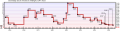 Doomsday clock graph