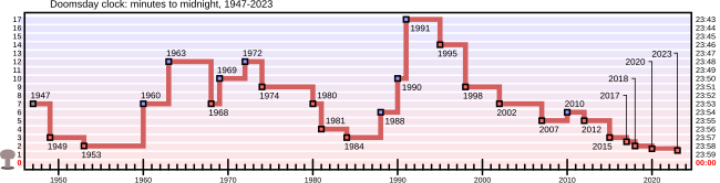 Évolution de l'heure sur l'horloge de la fin du monde au fil des ans.