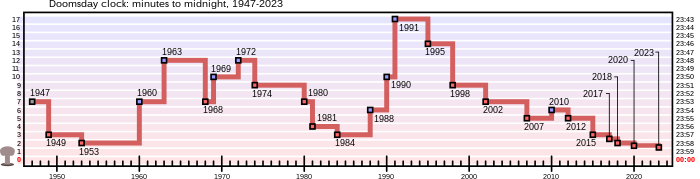 Doomsday Clock graph.svg